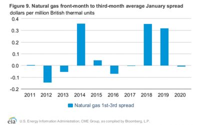 Natural Gas – Market Review